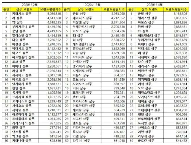 샴푸 브랜드평판 4월 빅데이터 분석 1위는 쿤달 샴푸... 2위 엘라스틴 샴푸, 3위 아모스 샴푸 順