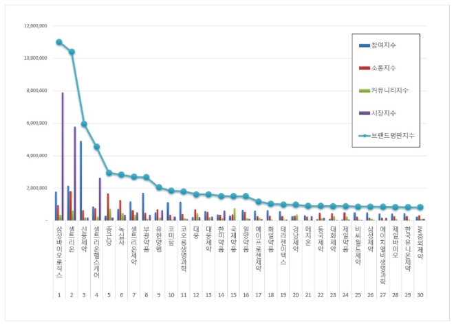 제약 상장기업 브랜드평판 4월 빅데이터 분석 1위는 삼성바이오로직스