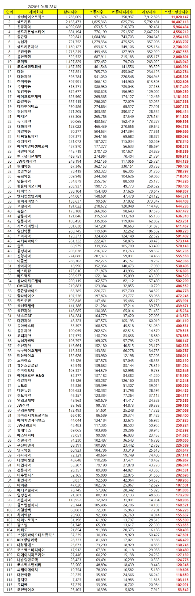 제약 상장기업 브랜드평판 4월 빅데이터 분석 1위는 삼성바이오로직스