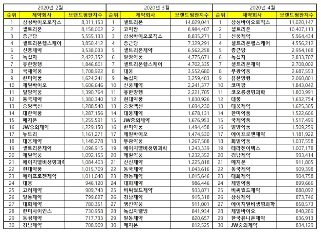 제약 상장기업 브랜드평판 4월 빅데이터 분석 1위는 삼성바이오로직스