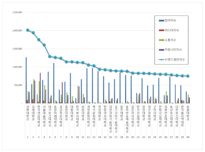 전문대학 브랜드평판 4월 빅데이터 분석 1위는 '경복대학교'