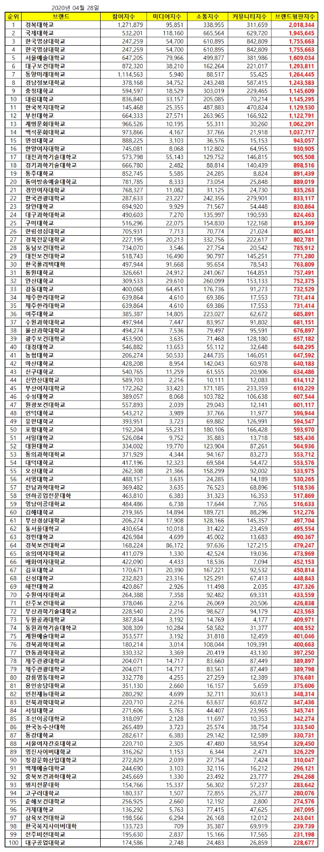 전문대학 브랜드평판 4월 빅데이터 분석 1위는 '경복대학교'