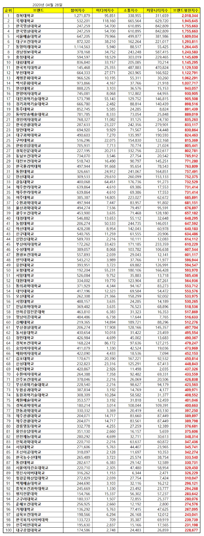 전문대학 브랜드평판 4월 빅데이터 분석 1위는 '경복대학교'