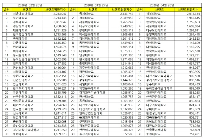 전문대학 브랜드평판 4월 빅데이터 분석 1위는 '경복대학교'