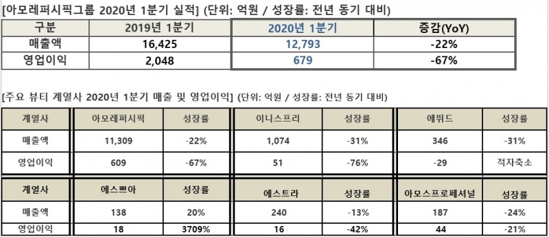 아모레퍼시픽그룹, 2020년 1분기 매출·영업이익 동반 하락... 코로나19 영향