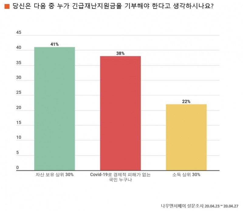 직장인 설문 “긴급재난지원금 현금 수령 선호 64%"