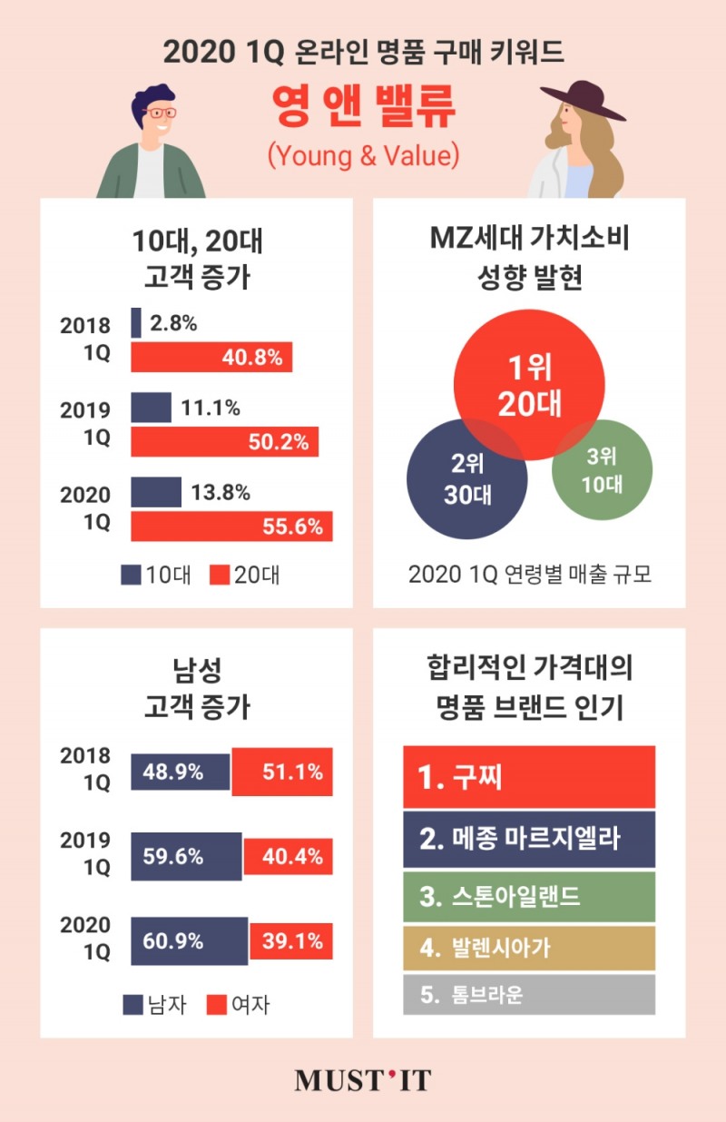 머스트잇, 1분기 온라인 명품 구매 키워드 ‘영 앤 밸류’ 선정