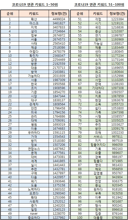 코로나19 '100일의 기록'…'연관어·해시태그' 각 1위는?