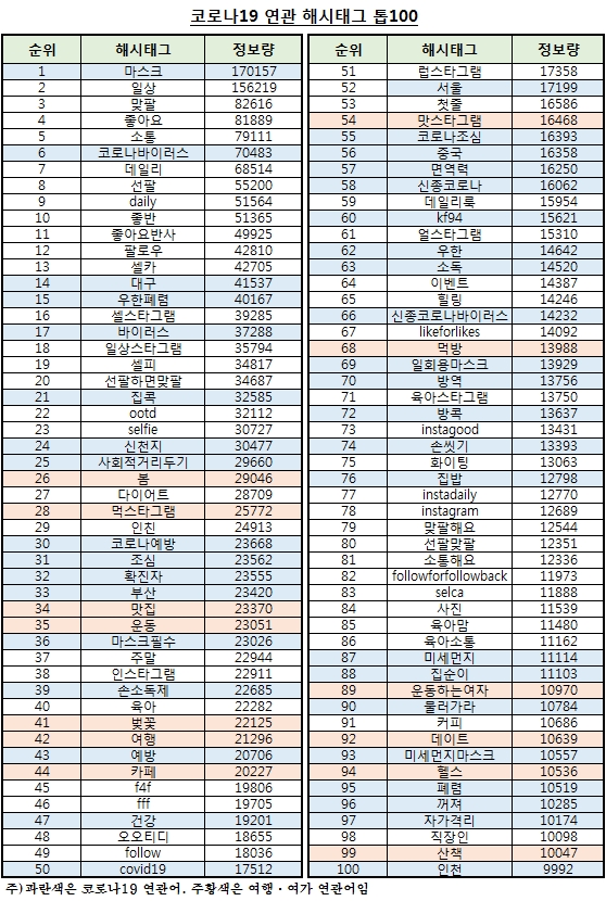 코로나19 '100일의 기록'…'연관어·해시태그' 각 1위는?