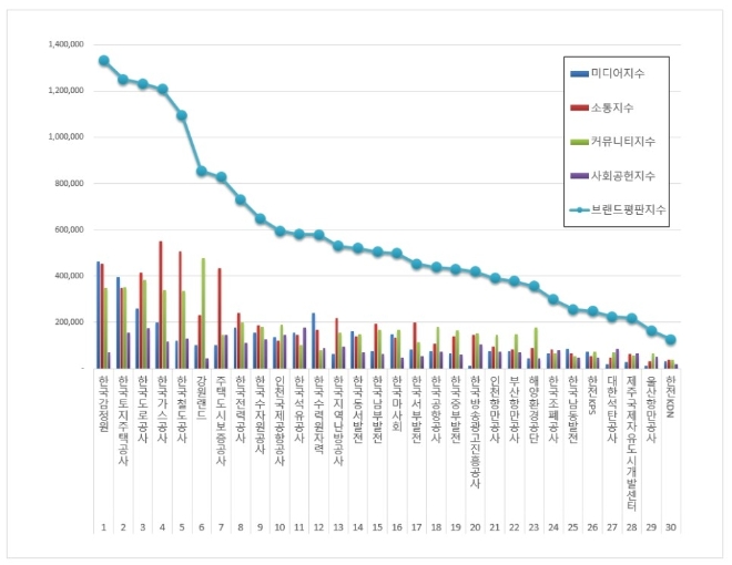 공기업 브랜드평판 4월 빅데이터 분석 1위 한국감정원