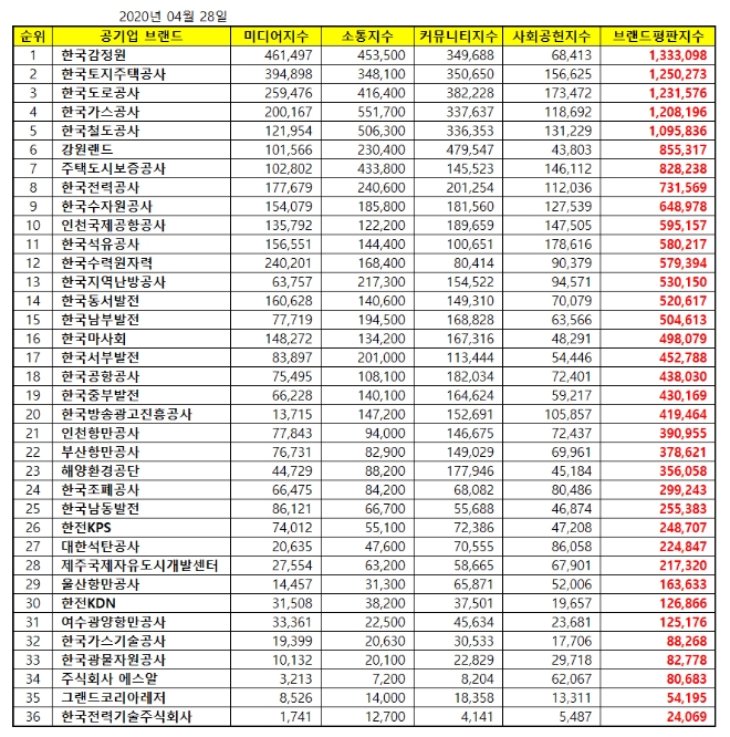 공기업 브랜드평판 4월 빅데이터 분석 1위 한국감정원