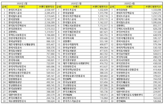 공기업 브랜드평판 4월 빅데이터 분석 1위 한국감정원