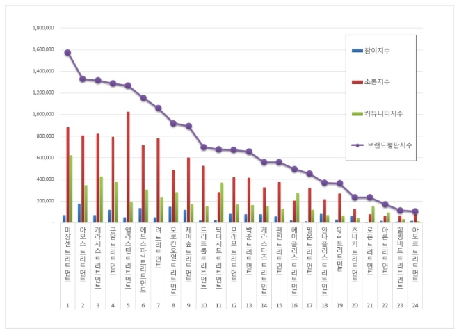 트리트먼트 브랜드평판 4월 빅데이터 분석 1위는 미쟝센