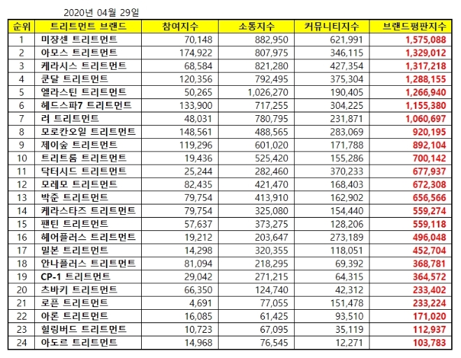 트리트먼트 브랜드평판 4월 빅데이터 분석 1위는 미쟝센