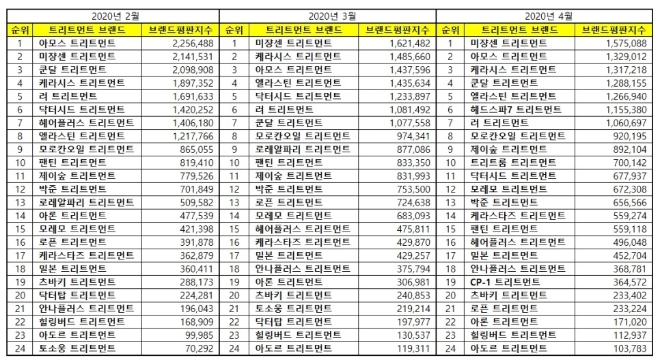 트리트먼트 브랜드평판 4월 빅데이터 분석 1위는 미쟝센