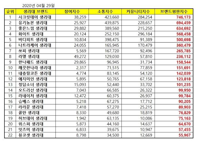 생리대 브랜드평판 4월 빅데이터 분석 결과 시크릿데이 '톱'