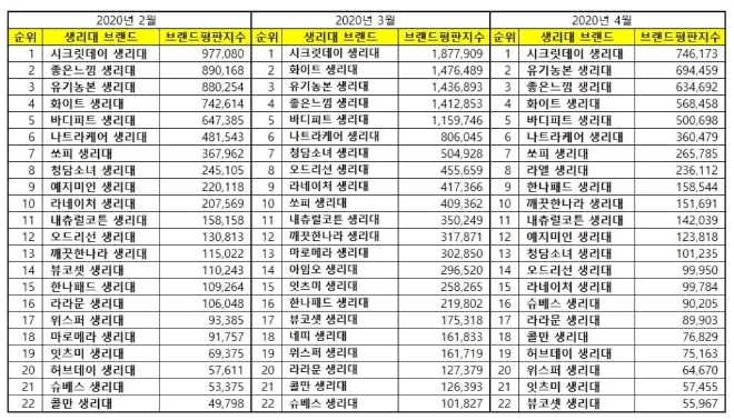 생리대 브랜드평판 4월 빅데이터 분석 결과 시크릿데이 '톱'