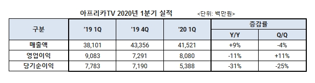 아프리카TV, 2020년 1분기 매출 415억…전년比 -4%