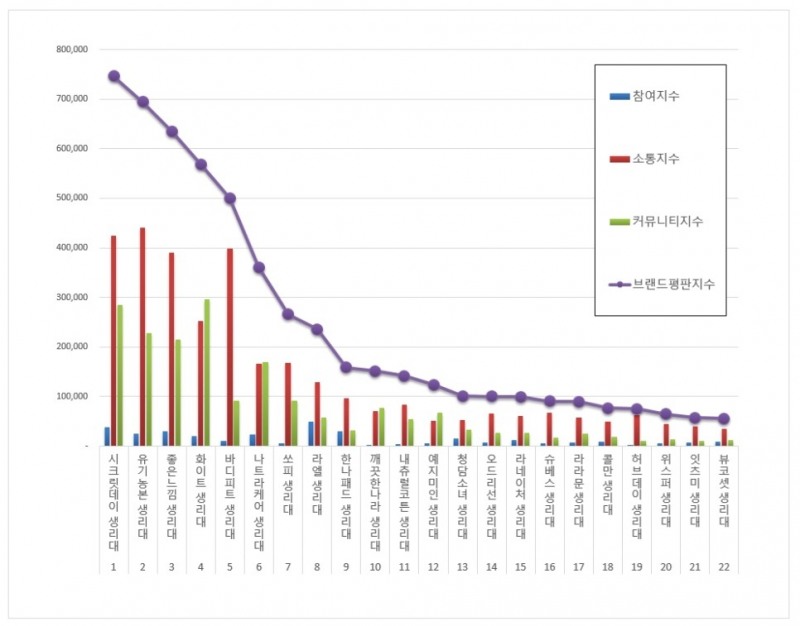 시크릿데이, 생리대 브랜드평판 4월 ...1위