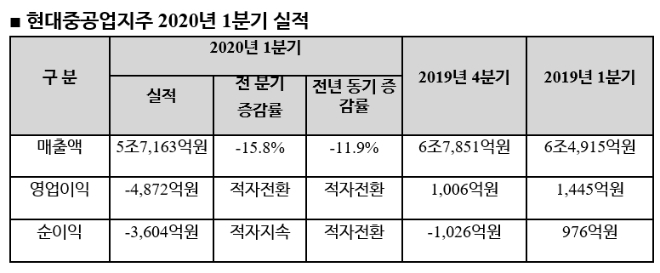 (자료=현대중공업지주)