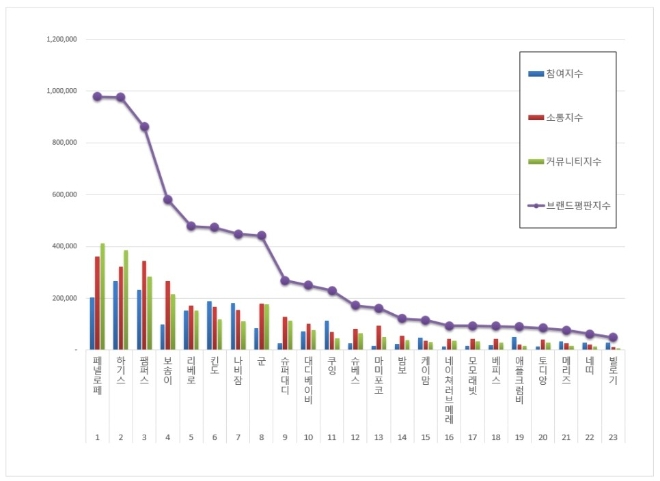 기저귀 브랜드평판 4월 빅데이터 분석 1위는 페넬로페 기저귀