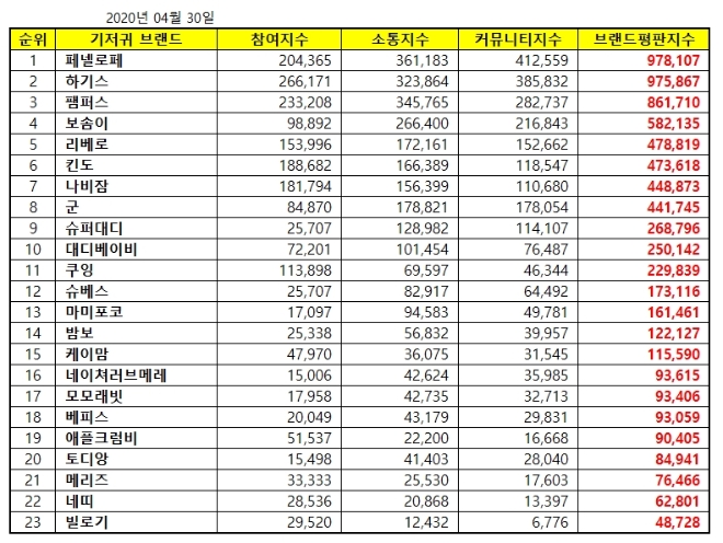기저귀 브랜드평판 4월 빅데이터 분석 1위는 페넬로페 기저귀
