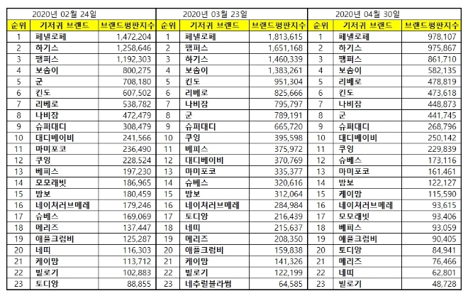 기저귀 브랜드평판 4월 빅데이터 분석 1위는 페넬로페 기저귀