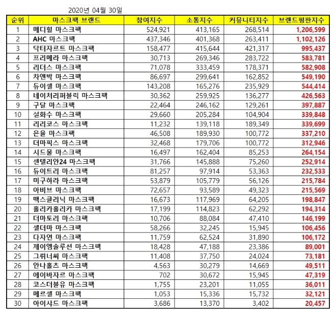 마스크팩 브랜드평판 4월 빅데이터 분석 결과 메디힐 '1위'... 2위 AHC, 3위 닥터자르트 順