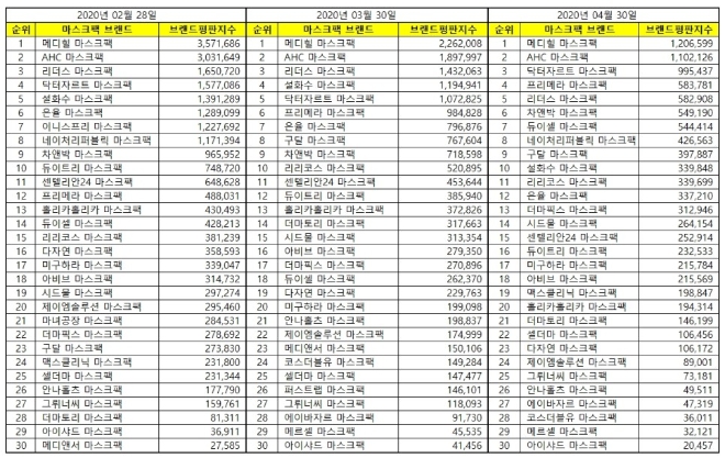 마스크팩 브랜드평판 4월 빅데이터 분석 결과 메디힐 '1위'... 2위 AHC, 3위 닥터자르트 順