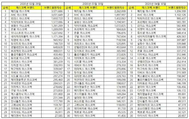 마스크팩 브랜드평판 4월 빅데이터 분석 결과 메디힐 '1위'... 2위 AHC, 3위 닥터자르트 順