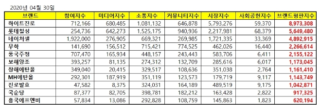 음료 상장기업 브랜드평판 4월 빅데이터 분석 1위는 하이트진로…롯데칠성·네이처셀 順