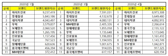 음료 상장기업 브랜드평판 4월 빅데이터 분석 1위는 하이트진로…롯데칠성·네이처셀 順