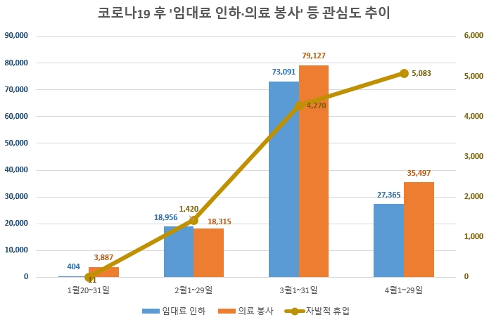 코로나19 진정따라 '임대료 인하' 관심 감소…'자발적 휴업'은 급증