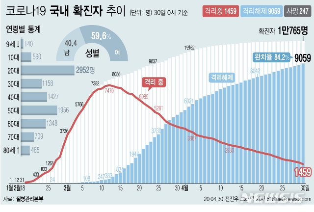질병관리본부에 따르면 30일 오전 0시 기준 국내 코로나19 확진자는 총 1만765명이다. 이 중 9059명이 완치 후 격리해제됐다. 전체 누적환자 중 격리해제 환자를 의미하는 완치율은 84.2%를 기록했다.