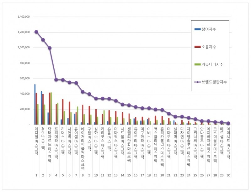 메디힐, 마스크팩 브랜드평판 4월 ...1위