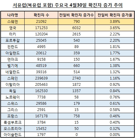 집단면역 선택 '스웨덴·영국' 확진자 증가율 '서유럽 1,2위' 비극