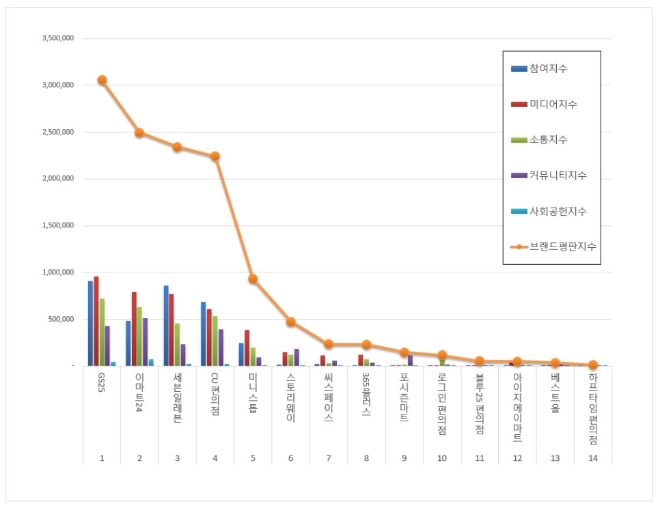 편의점 브랜드평판 5월 빅데이터 분석 1위는 GS25... 2위 이마트24, 3위 세븐일레븐 順