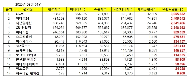 편의점 브랜드평판 5월 빅데이터 분석 1위는 GS25... 2위 이마트24, 3위 세븐일레븐 順