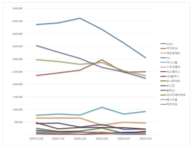 편의점 브랜드평판 5월 빅데이터 분석 1위는 GS25... 2위 이마트24, 3위 세븐일레븐 順