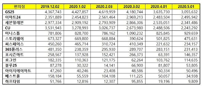 편의점 브랜드평판 5월 빅데이터 분석 1위는 GS25... 2위 이마트24, 3위 세븐일레븐 順