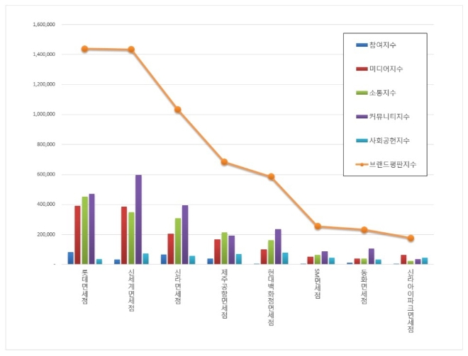 면세점 브랜드평판 5월 빅데이터 분석 결과 '롯데면세점' 톱