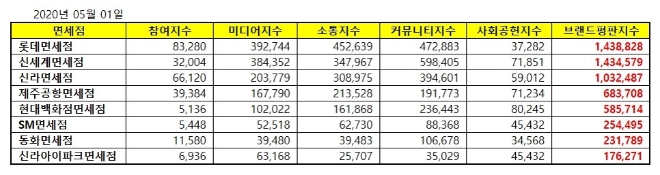면세점 브랜드평판 5월 빅데이터 분석 결과 '롯데면세점' 톱