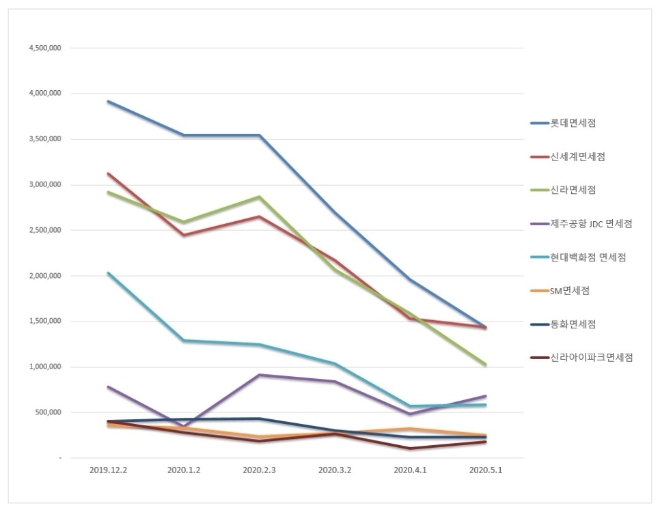 면세점 브랜드평판 5월 빅데이터 분석 결과 '롯데면세점' 톱