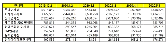 면세점 브랜드평판 5월 빅데이터 분석 결과 '롯데면세점' 톱