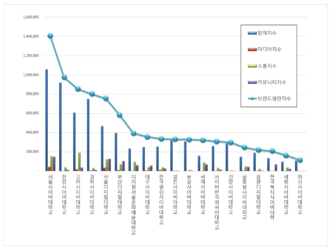 사이버대학교 브랜드평판 5월 빅데이터 분석 1위는 서울사이버대학교