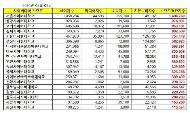 사이버대학교 브랜드평판 5월 빅데이터 분석 1위는 서울사이버대학교