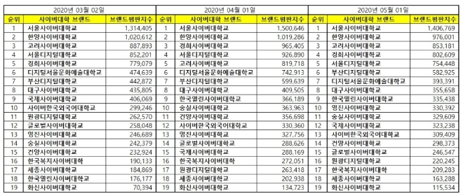 사이버대학교 브랜드평판 5월 빅데이터 분석 1위는 서울사이버대학교