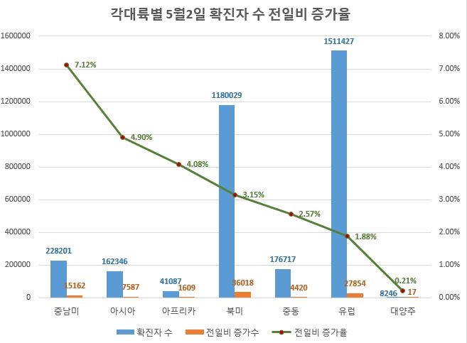 '중남미' 코로나19' 확산세 '들불'…유럽은 1%대 진정세