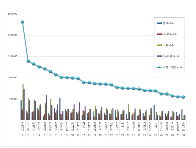 예능 방송인 브랜드평판 5월 빅데이터 분석 1위는 유재석... 2위 박나래, 3위 박명수 順