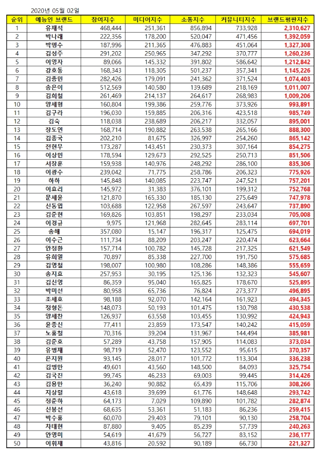 예능 방송인 브랜드평판 5월 빅데이터 분석 1위는 유재석... 2위 박나래, 3위 박명수 順